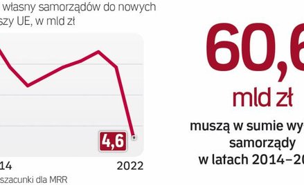 Dotacje z UE dla samorządów wynoszą do 85 proc. wartości projektu. W praktyce średnia to ok. 60–65 p