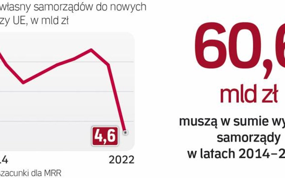 Dotacje z UE dla samorządów wynoszą do 85 proc. wartości projektu. W praktyce średnia to ok. 60–65 p