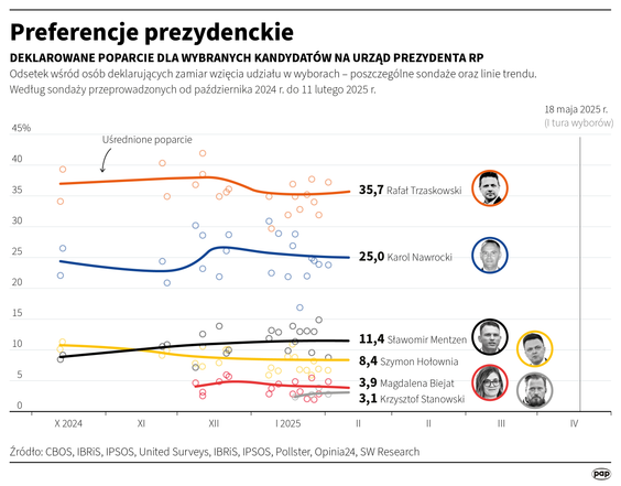 Średni sondażowy wynik kanydatów na prezydenta