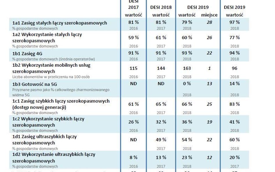 Ranking DESI 2019: miejsce Polski bez zmian, słabsze w łączności