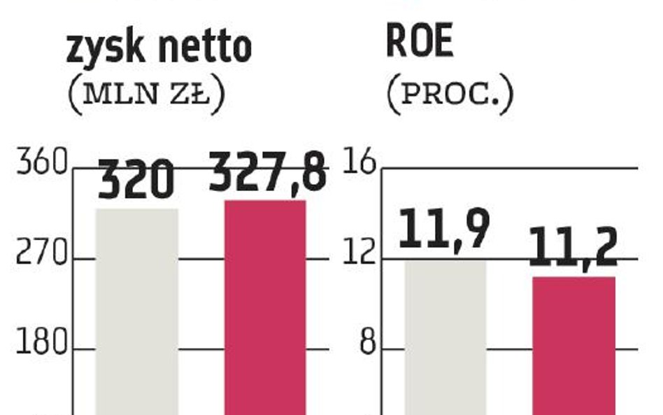 Dobra połowa roku Banku Millennium