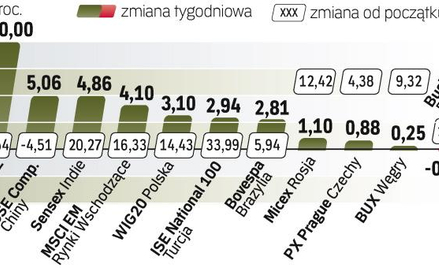 Giełda w Buenos Aires wyprzedziła dotychczasowego lidera tegorocznych zwyżek – giełdę w Stambule.
