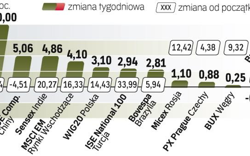 Giełda w Buenos Aires wyprzedziła dotychczasowego lidera tegorocznych zwyżek – giełdę w Stambule.
