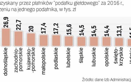 Dochody Inwestorów największe na mazowszu