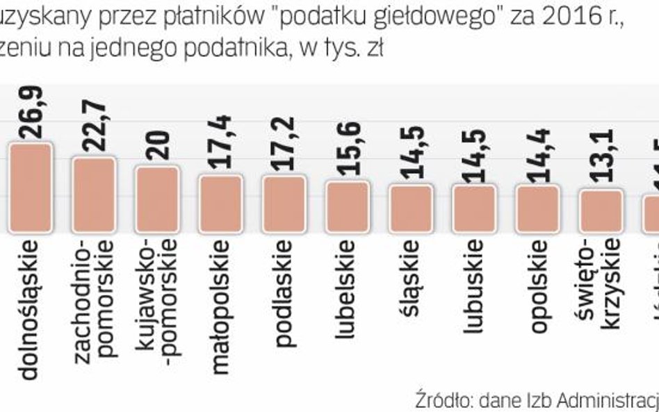 Dochody Inwestorów największe na mazowszu