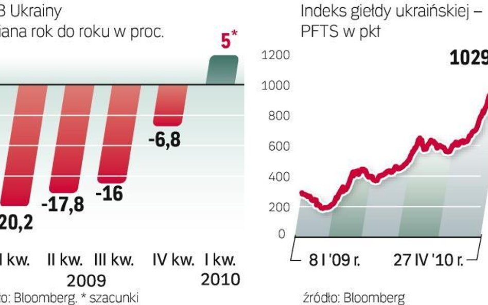 Według inwestorów gospodarka najgorsze ma za sobą. PFTS, główny indeks kijowskiej giełdy, wzrósł wcz
