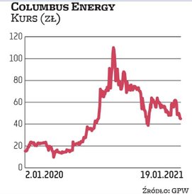Akcje notowanego na NewConnect Columbusa Energy w sierpniu sięgnęły 110 zł. Wówczas kapitalizacja sp