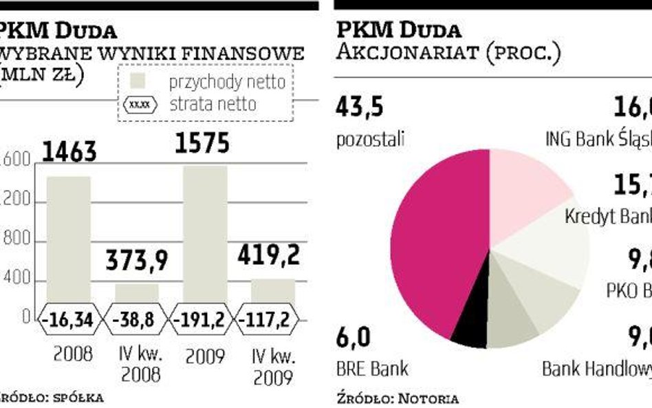 PKM Duda Zarząd szuka oszczędności