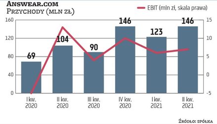 Okres wynikowych żniw dla spółek zajmujących się sprzedażą odzieży i obuwia przypada na ostatni kwar