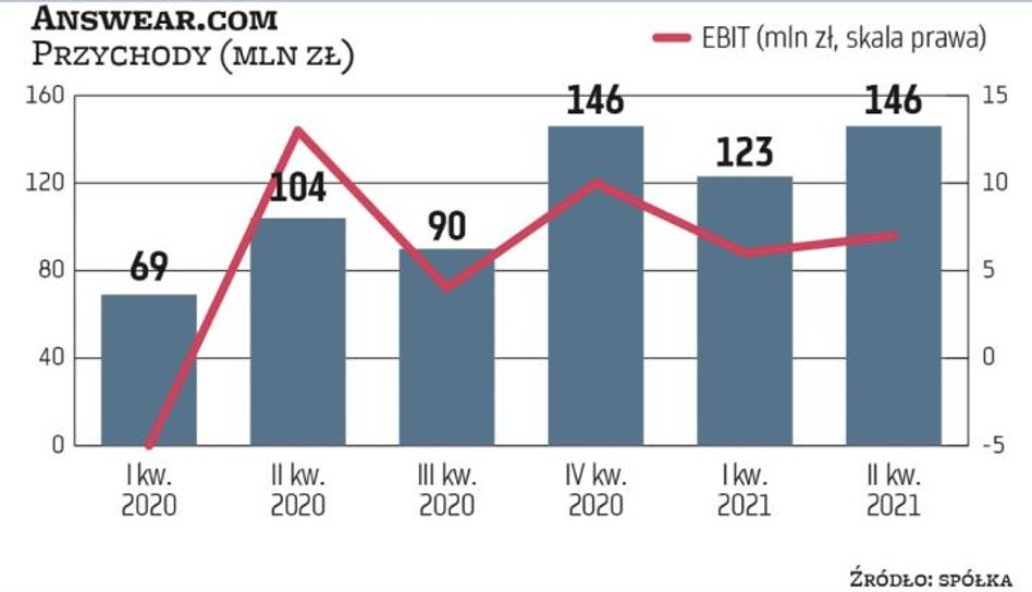 Okres wynikowych żniw dla spółek zajmujących się sprzedażą odzieży i obuwia przypada na ostatni kwar