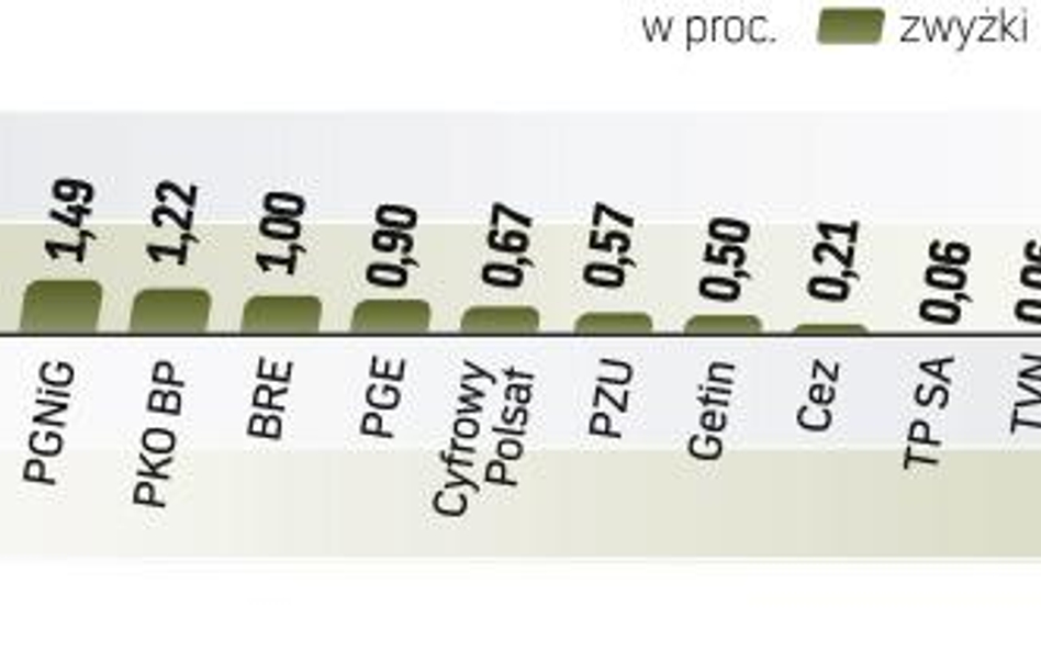 Dobre nastroje na warszawskim parkiecie panowały od początku notowań. Wzrost indeksu WIG20 najmocnie