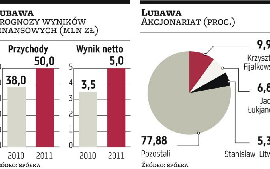 Lubawa: Zarząd celuje w 5 mln zł zysku