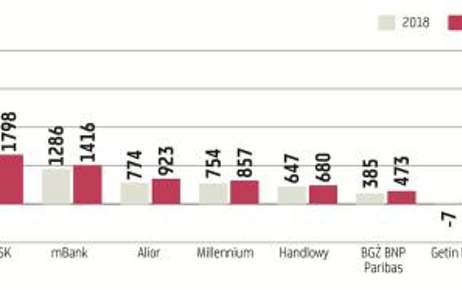 Konsolidacja banków może chwilowo przyhamować