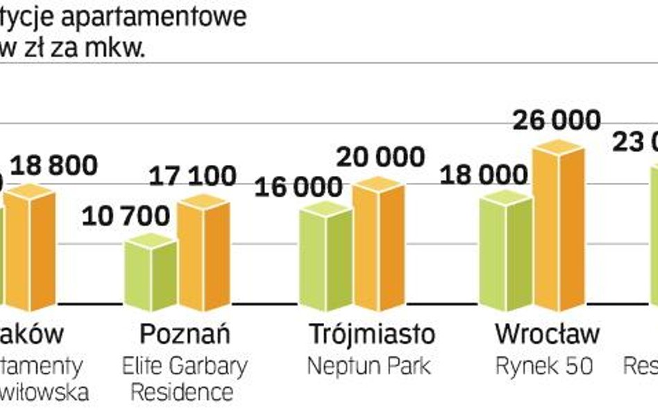 ile trzeba zapłacić za apartament