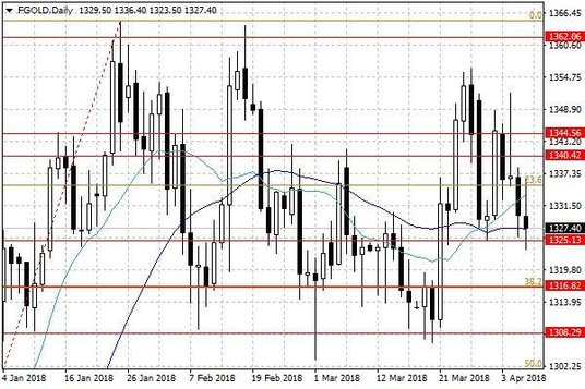 Notowania złota – dane dzienne