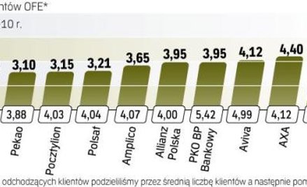 Z których OFE odchodzi najmniej, a z których najwięcej klientów