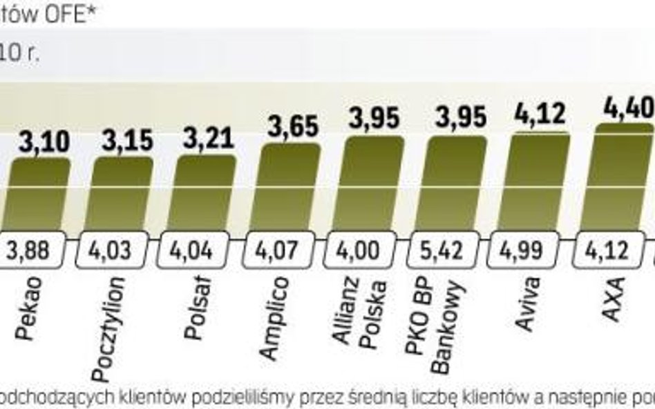 Z których OFE odchodzi najmniej, a z których najwięcej klientów