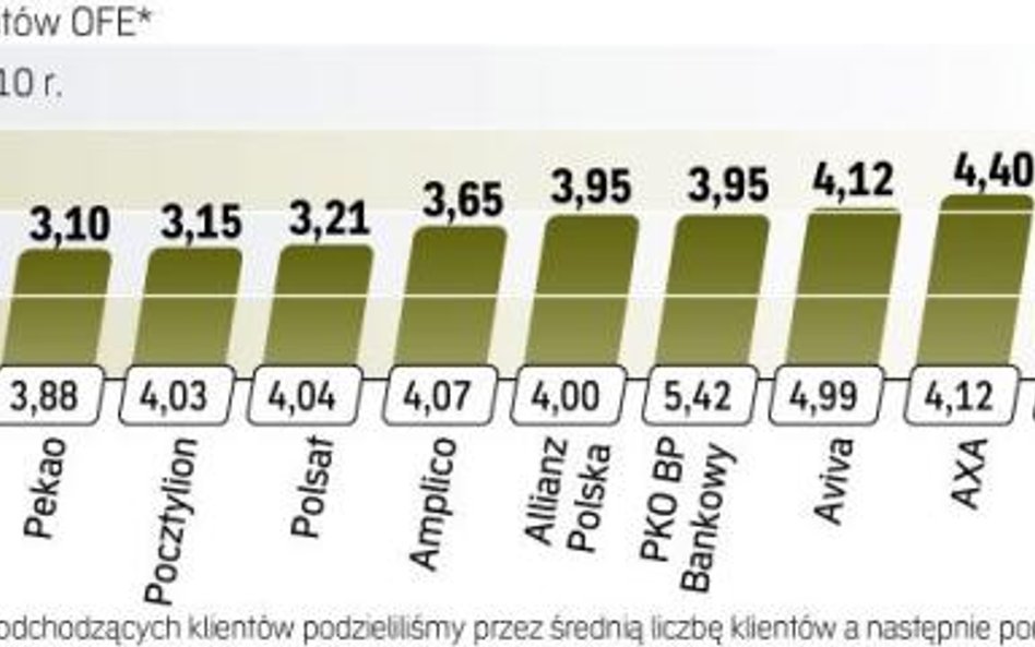 Z których OFE odchodzi najmniej, a z których najwięcej klientów