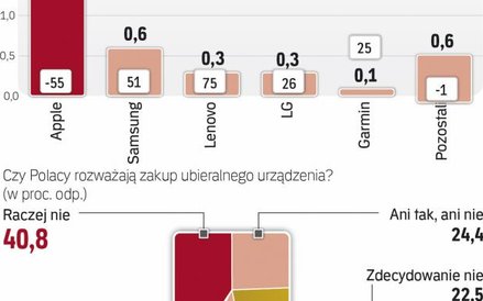 Rynek ubieralnych technologii