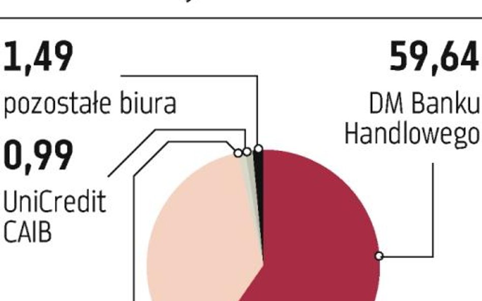 Giełda zarabia na wezwaniu na BZ?WBK