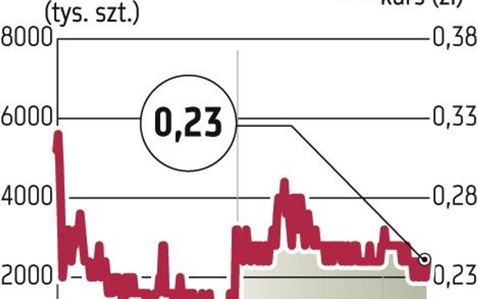 LUG: Poprawa wyników i zmiana rynku notowań