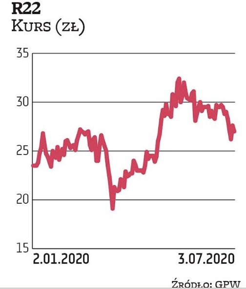 Technologiczna spółka R22 może być beneficjentem postępującej cyfryzacji. Biznes grupy systematyczni