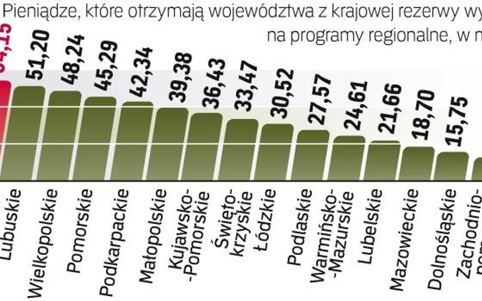 Wszystkie regiony otrzymają premię. Pieniądze z rezerwy trafią do wszystkich województw. Najwięcej z