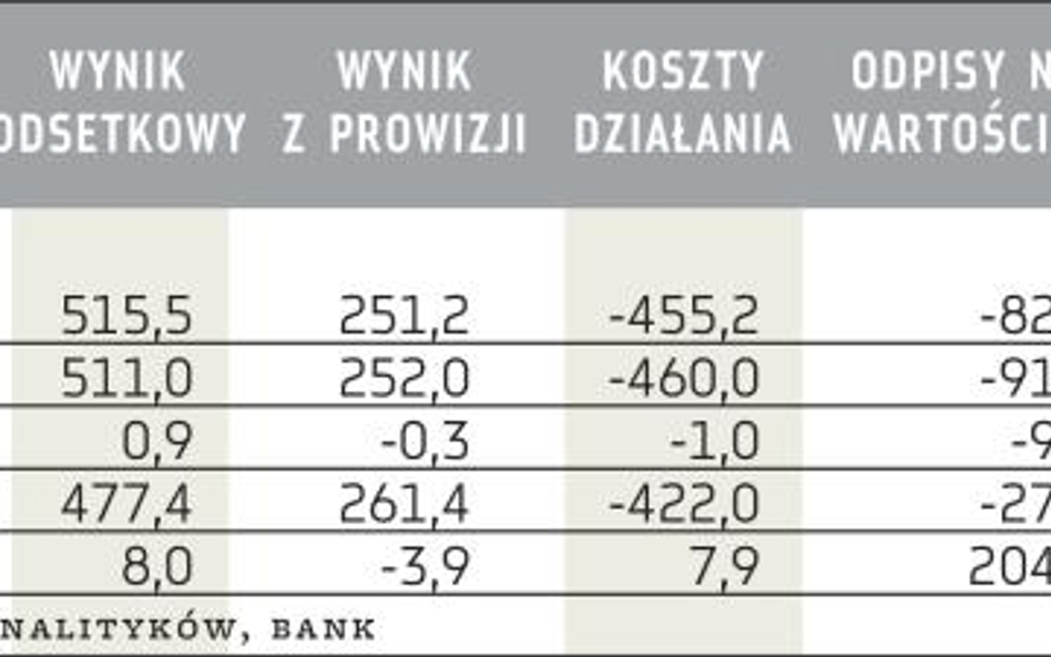 Wyniki ING Banku Śląskiego (mln zł)