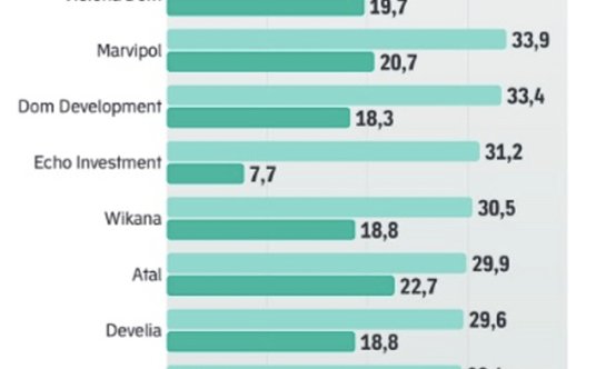 Rentowność deweloperów z rynku kapitałowego w 2023 r.