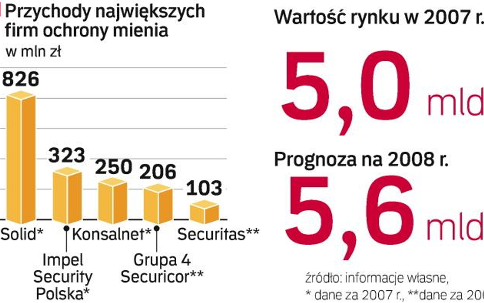 Bezpieczeństwo drożeje