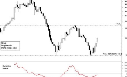 Graal: trwa odrabianie średnioterminowych strat