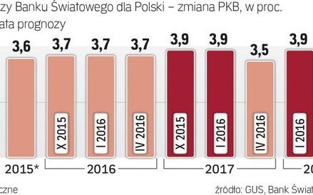 Przyspieszenia wzrostu jednak nie będzie