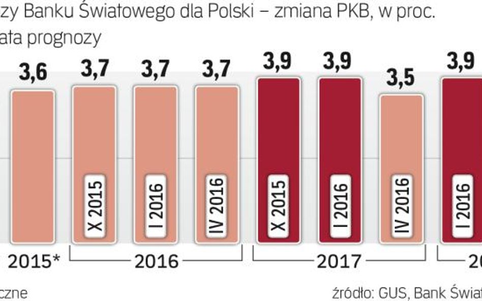 Przyspieszenia wzrostu jednak nie będzie