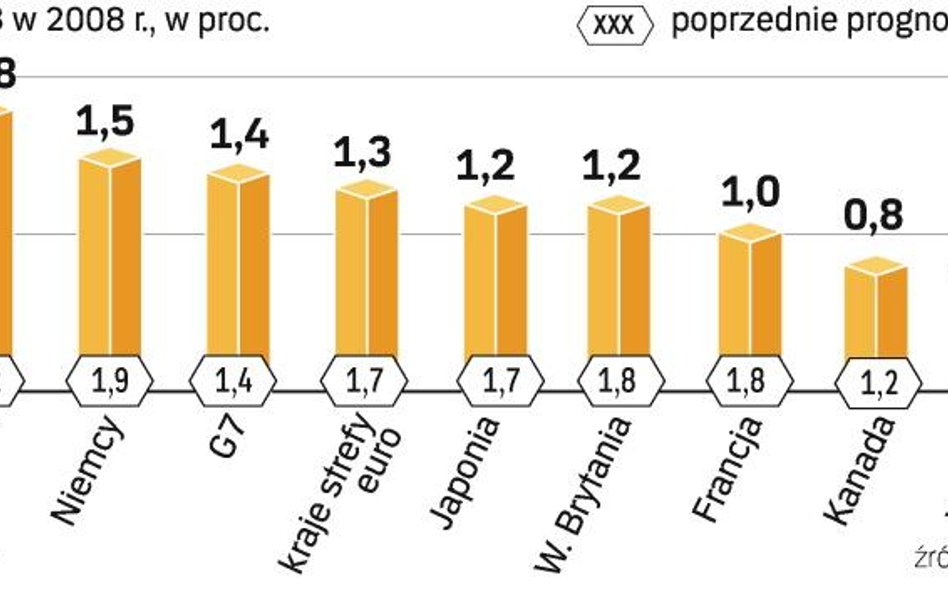 Gospodarka zwalnia