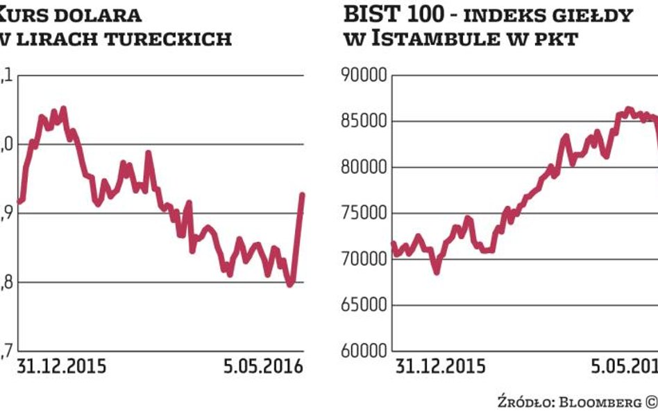 Polityczny cios w tureckie akcje