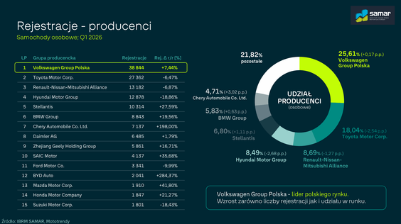 Producenci samochodów w Polsce - rejestracje Q1 2026