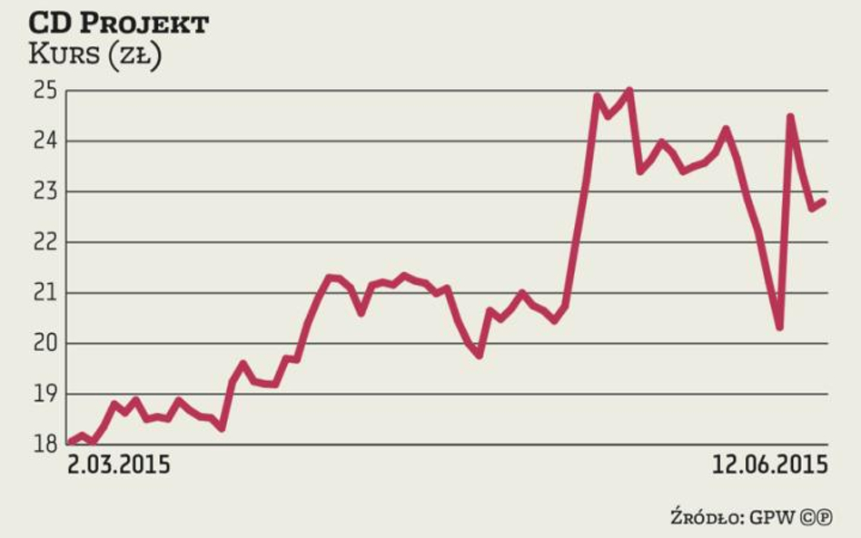 Gwałtowna reakcja CD Projektu