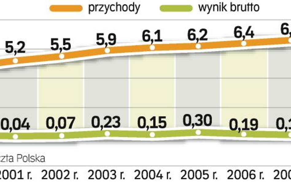 Kilka miesięcy przed komercjalizacją firma szuka oszczędności. Aż 60 proc. kosztów przedsiębiorstwa 