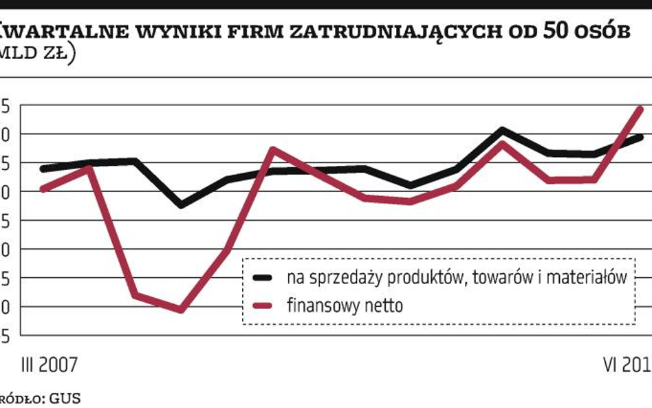 Bardzo dobry kwartał dużych przedsiębiorstw