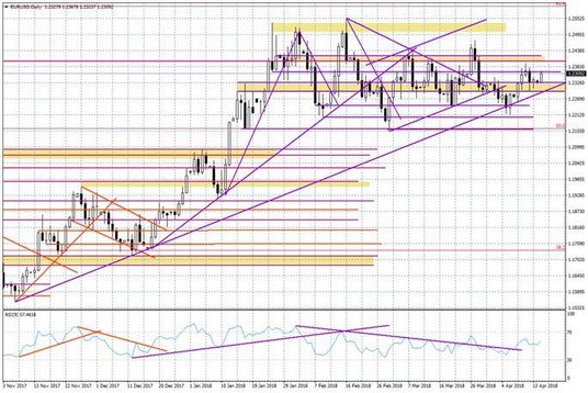 Wykres dzienny EUR/USD