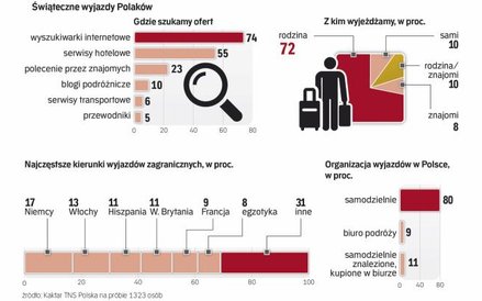 Na bożonarodzeniowe wyjazdy najchętniej wybieramy europę