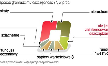 Polacy nie oszczędzaliby, nawet gdyby mieli więcej pieniędzy