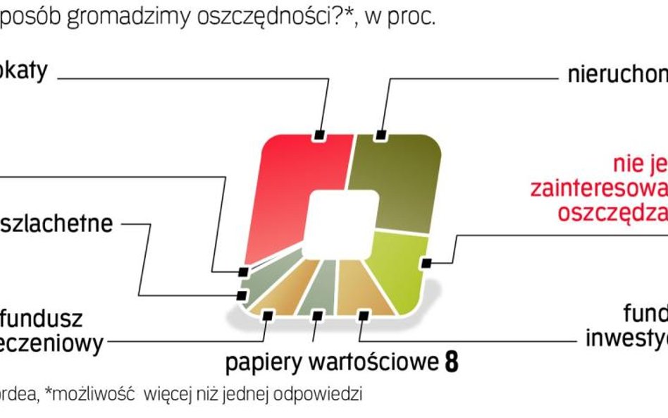 Polacy nie oszczędzaliby, nawet gdyby mieli więcej pieniędzy