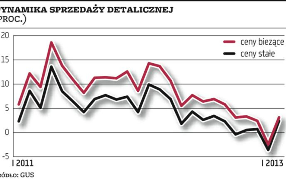 Trudna sytuacja na rynku pracy uderza w sprzedaż