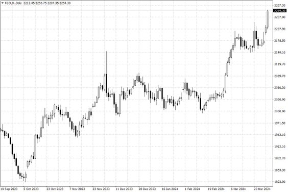 Notowania złota – dane dzienne
