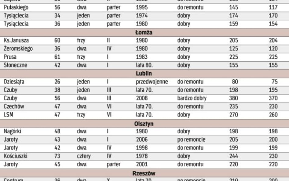 Za dwa tygodnie: ceny mieszkań z południowej Polski (Katowice, Kraków, Wrocław, Zielona Góra)