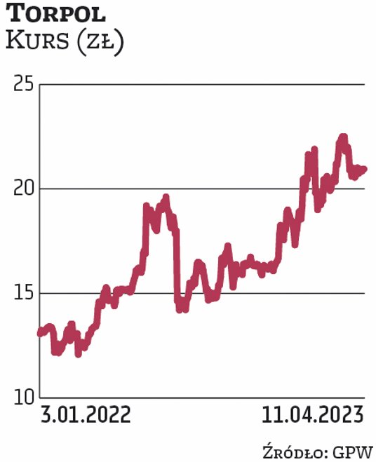 Na Torpol postawiło Biuro Maklerskie Banku BNP. Grupa Torpol miała w 2022 r. 183,9 mln zł zysku nett