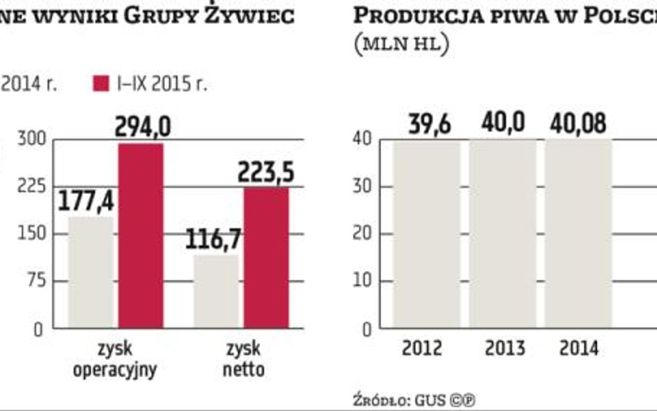 Ciepły koniec lata poprawił nastroje w polskich browarach