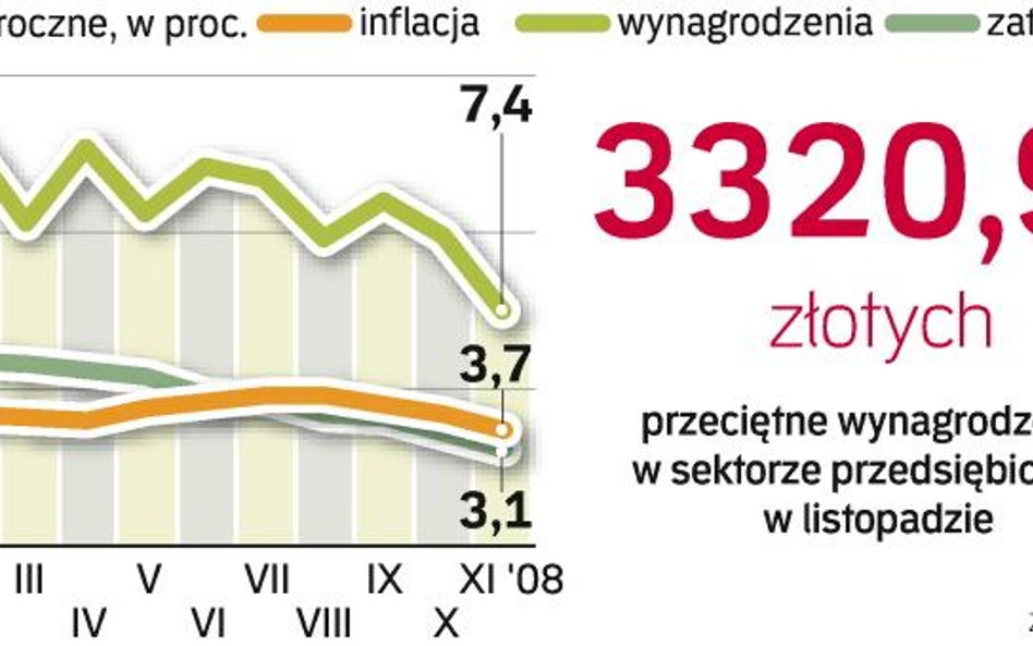 Dynamika inflacji, wynagrodzeŃ i zatrudnienia. Gospodarka spowalnia. Ceny wytracają dynamikę, podobn