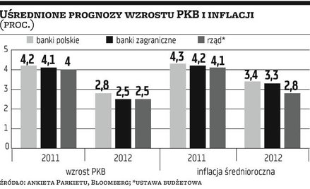 Prognozy zagranicy takie, jak w budżecie